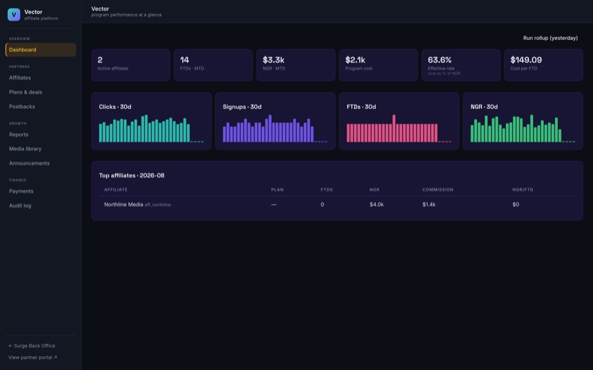 Vector, the affiliate platform inside Surge, showing active affiliates, FTDs, NGR, programme cost, effective rate and cost per FTD with 30-day clicks, signups, FTDs and NGR trend charts.